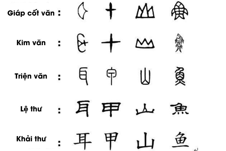 nguồn gốc của chữ Hán Trung Quốc