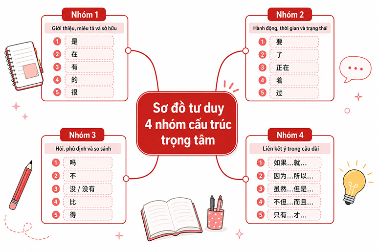 Sơ đồ tư duy cấu trúc ngữ pháp tiếng Trung