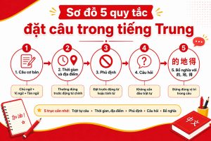 Sơ đồ 5 quy tắc đặt câu trong tiếng Trung