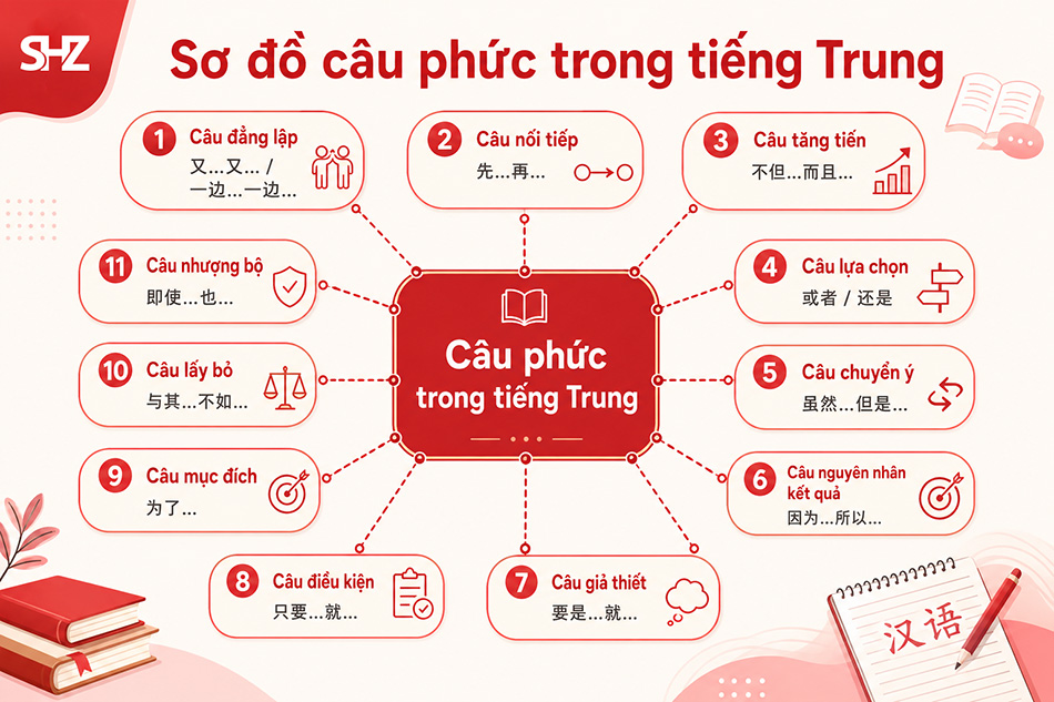 Sơ đồ câu phức trong tiếng Trung